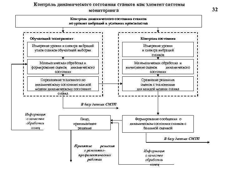 Контроль динамического состояния станков как элемент системы мониторинга Контроль динамического состояния станков по уровню