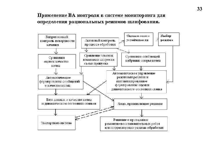 33 Применение ВА контроля в системе мониторинга для определения рациональных режимов шлифования. 