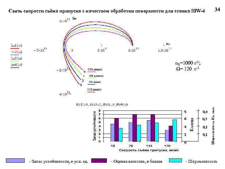 Связь скорости съёма припуска с качеством обработки поверхности для станка SIW-4 34 ω0=1000 с-1;