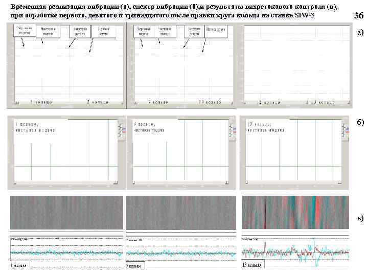 Временная реализация вибрации (а), спектр вибрации (б), и результаты вихретокового контроля (в), при обработке