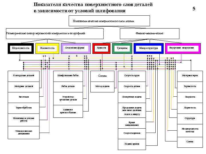 Показатели качества поверхностного слоя деталей в зависимости от условий шлифования 5 Показатели качества поверхностного