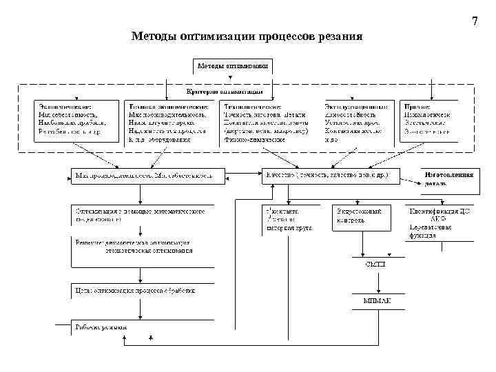 7 Методы оптимизации процессов резания 