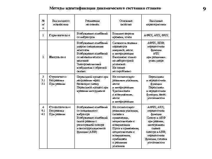 Методы идентификации динамического состояния станков № п/ п Вид входного воздействия Реализация на станках
