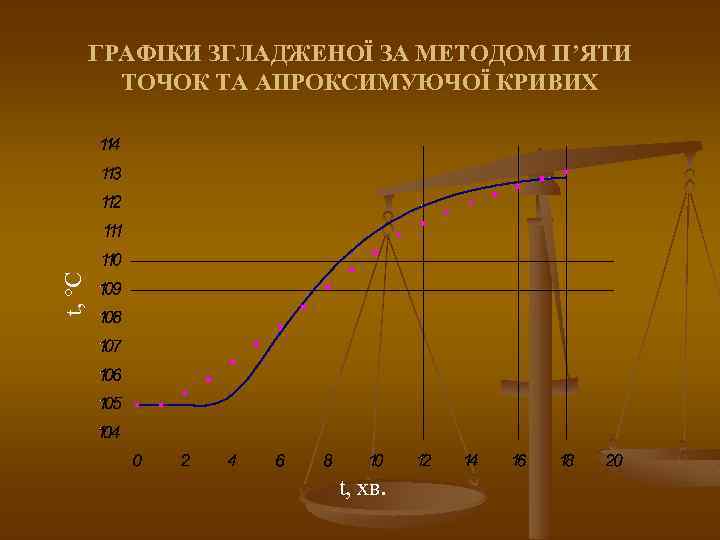 t, C ГРАФІКИ ЗГЛАДЖЕНОЇ ЗА МЕТОДОМ П’ЯТИ ТОЧОК ТА АПРОКСИМУЮЧОЇ КРИВИХ t, хв. 