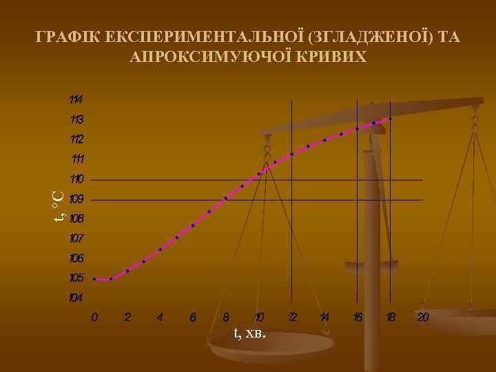 t, C ГРАФІК ЕКСПЕРИМЕНТАЛЬНОЇ (ЗГЛАДЖЕНОЇ) ТА АПРОКСИМУЮЧОЇ КРИВИХ t, хв. 