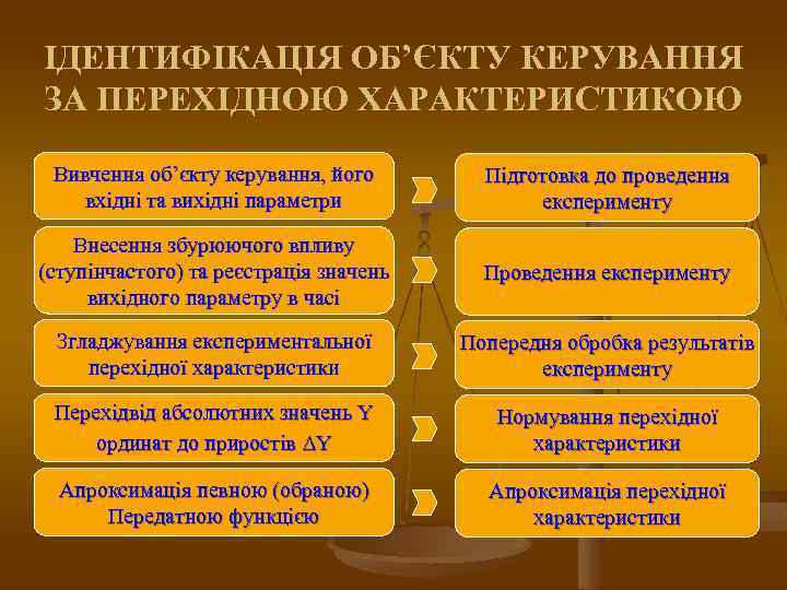 ІДЕНТИФІКАЦІЯ ОБ’ЄКТУ КЕРУВАННЯ ЗА ПЕРЕХІДНОЮ ХАРАКТЕРИСТИКОЮ Вивчення об’єкту керування, його вхідні та вихідні параметри