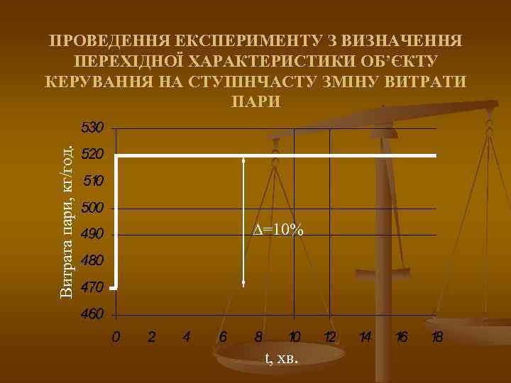 Витрата пари, кг/год. ПРОВЕДЕННЯ ЕКСПЕРИМЕНТУ З ВИЗНАЧЕННЯ ПЕРЕХІДНОЇ ХАРАКТЕРИСТИКИ ОБ’ЄКТУ КЕРУВАННЯ НА СТУПІНЧАСТУ ЗМІНУ