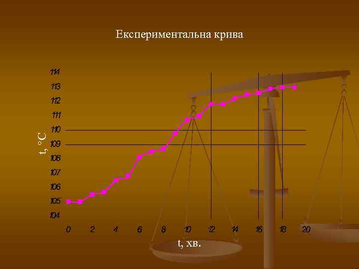 t, C Експериментальна крива t, хв. 