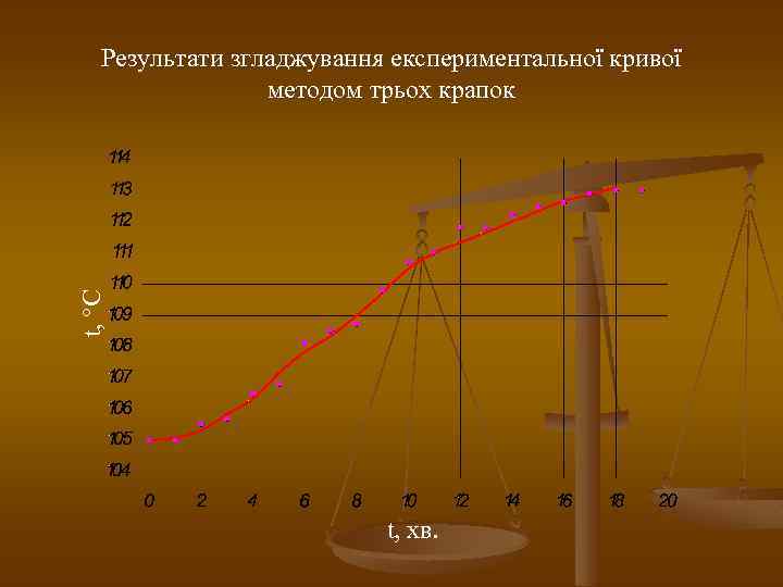 t, C Результати згладжування експериментальної кривої методом трьох крапок t, хв. 