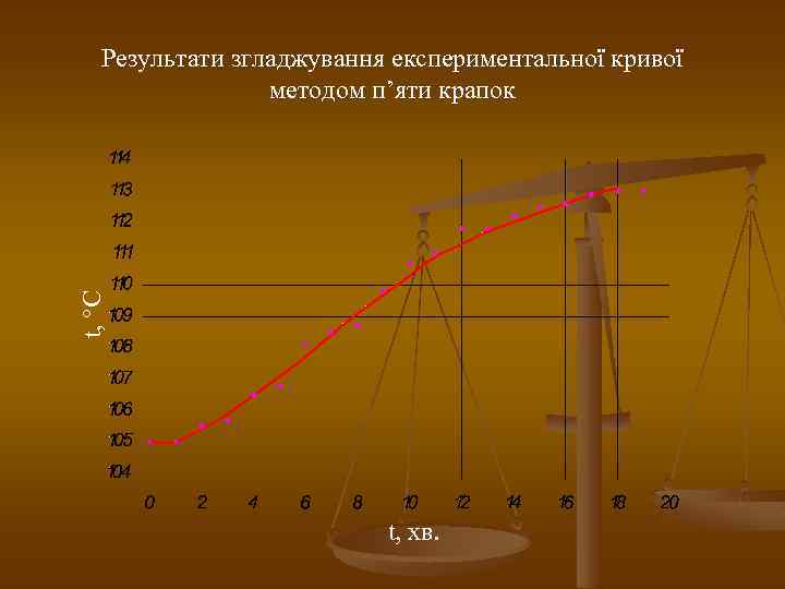 t, C Результати згладжування експериментальної кривої методом п’яти крапок t, хв. 