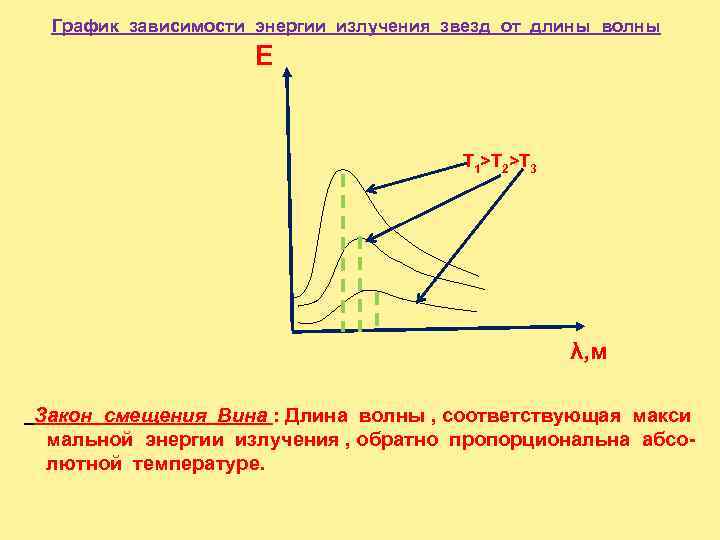  График зависимости энергии излучения звезд от длины волны E Т 1>Т 2>Т 3