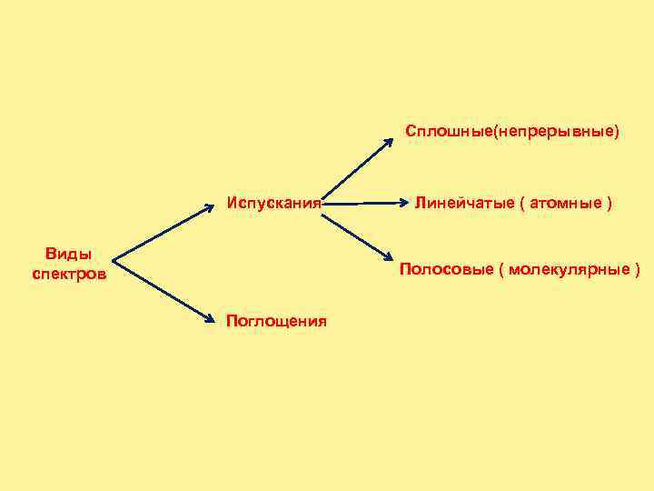 Сплошные(непрерывные) Испускания Виды спектров Линейчатые ( атомные ) Полосовые ( молекулярные ) Поглощения 