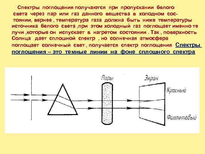  Спектры поглощения получаются при пропускании белого света через пар или газ данного вещества