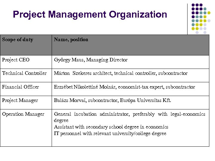 Project Management Organization Scope of duty Name, position Project CEO György Maus, Managing Director