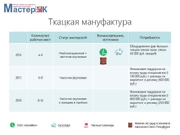 Ткацкая мануфактура Количество рабочих мест 2016 2017 2018 ПАО «Мега. Фон» 4 -6 6