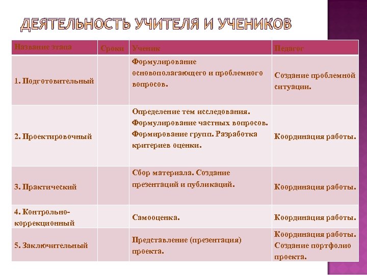 ДЕЯТЕЛЬНОСТЬ УЧИТЕЛЯ И УЧЕНИКОВ Название этапа 1. Подготовительный 2. Проектировочный Сроки Ученик Формулирование основополагающего