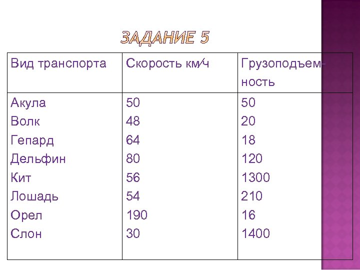 Вид транспорта Скорость км∕ч Грузоподъемность Акула Волк Гепард Дельфин Кит Лошадь Орел Слон 50