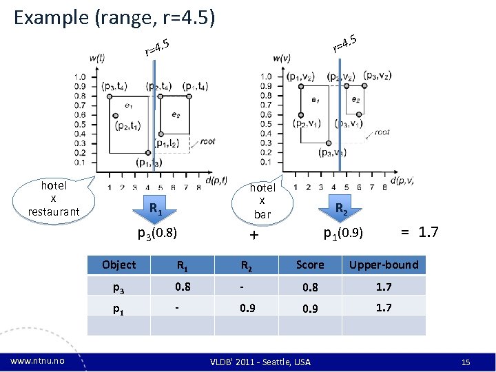 Example (range, r=4. 5) 5 . r=4 . 5 r=4 hotel X X R