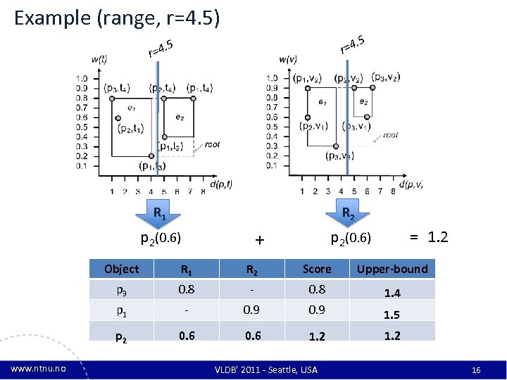 Example (range, r=4. 5) 5 . 5 r=4 R 1 R 2 p 2(0.