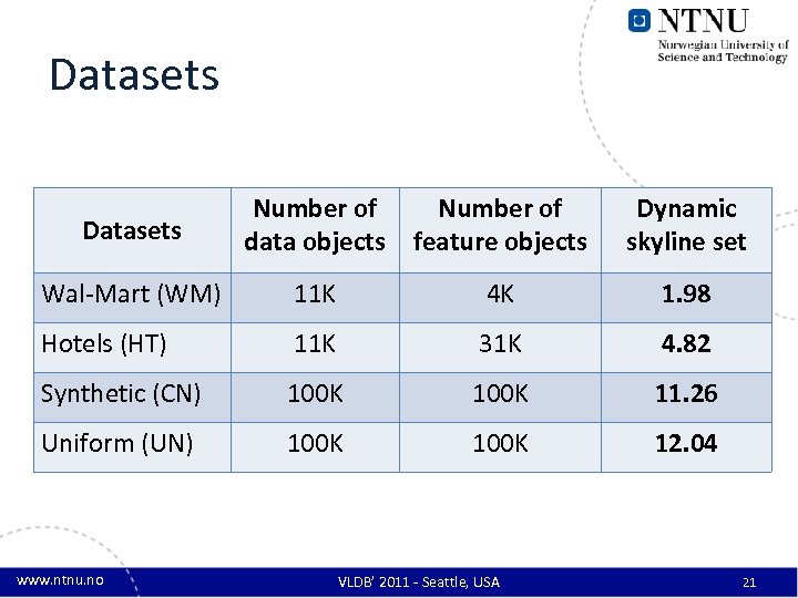 Datasets Number of data objects Number of feature objects Dynamic skyline set Wal-Mart (WM)