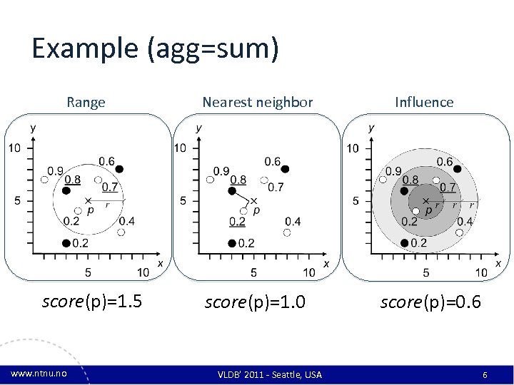 Example (agg=sum) Range score(p)=1. 5 www. ntnu. no Nearest neighbor score(p)=1. 0 VLDB’ 2011