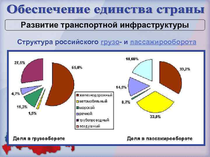 Развитие транспортной инфраструктуры Структура российского грузо- и пассажирооборота 