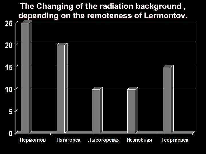 The Changing of the radiation background , depending on the remoteness of Lermontov. 