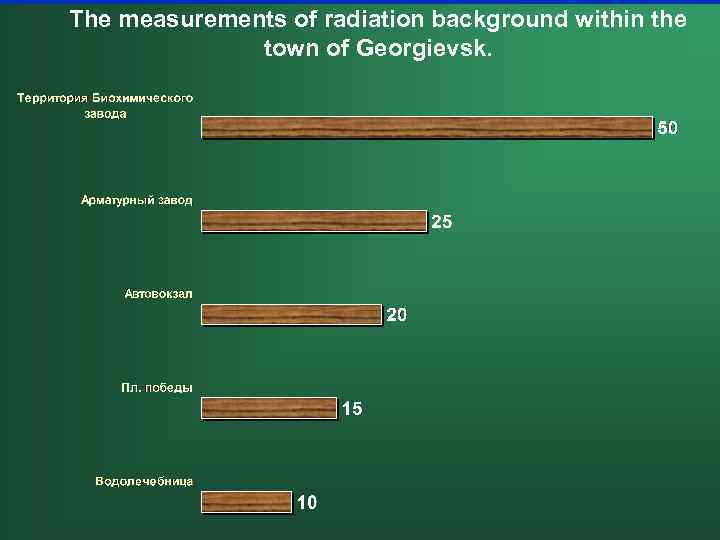The measurements of radiation background within the town of Georgievsk. 