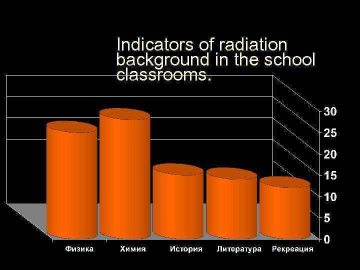  Indicators of radiation background in the school classrooms. 