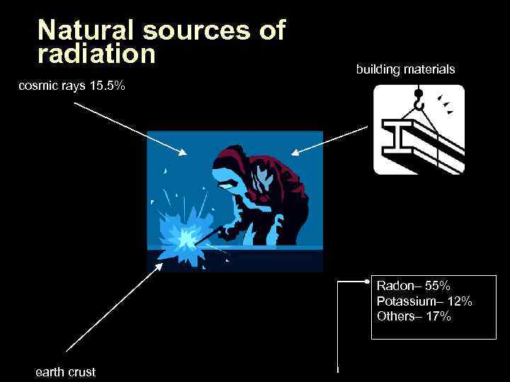 Natural sources of radiation building materials cosmic rays 15. 5% Radon– 55% Potassium– 12%