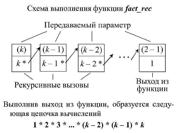 Схема выполнения функции fact_rec Выполнив выход из функции, образуется следующая цепочка вычислений 1 *