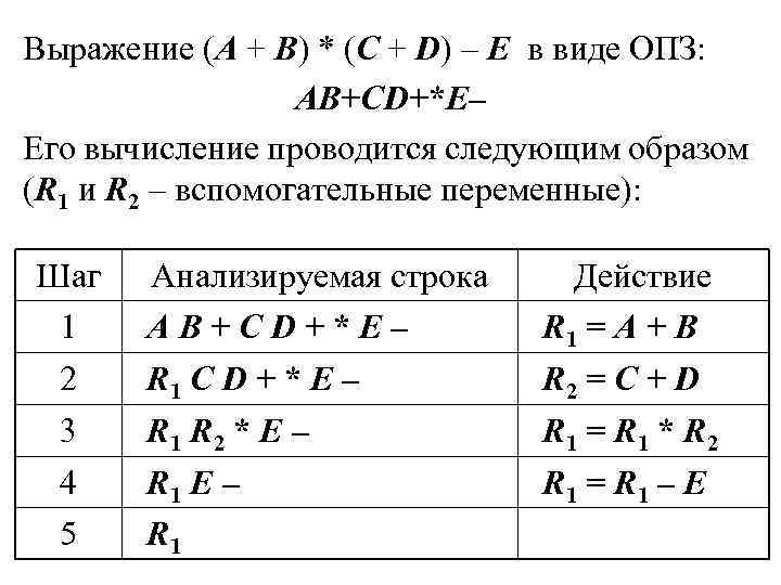 Выражение (A + B) * (C + D) – E в виде ОПЗ: AB+CD+*E–