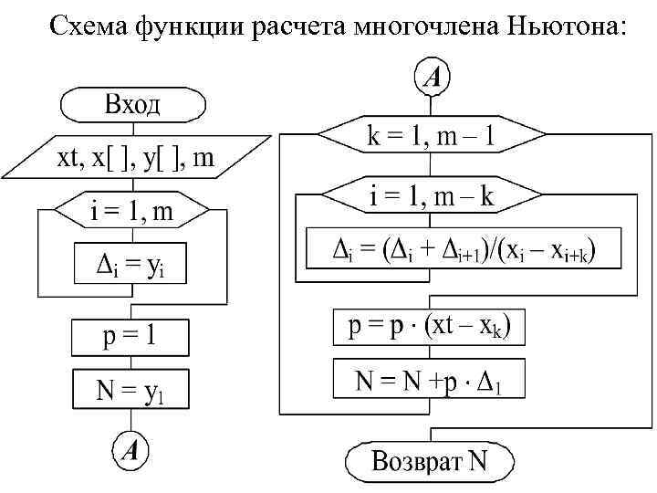 Что такое схема функции