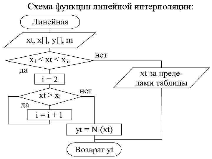 Схема функции линейной интерполяции: 