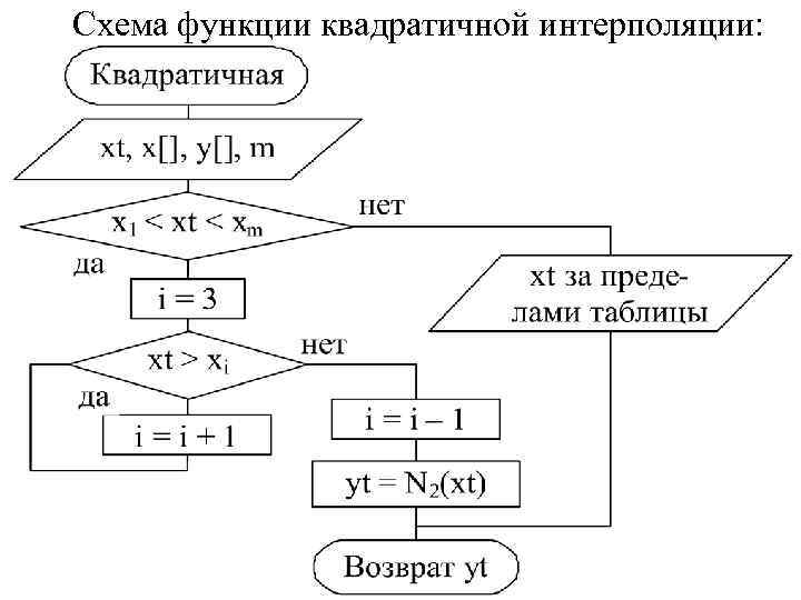 Блок схема метод наименьших квадратов