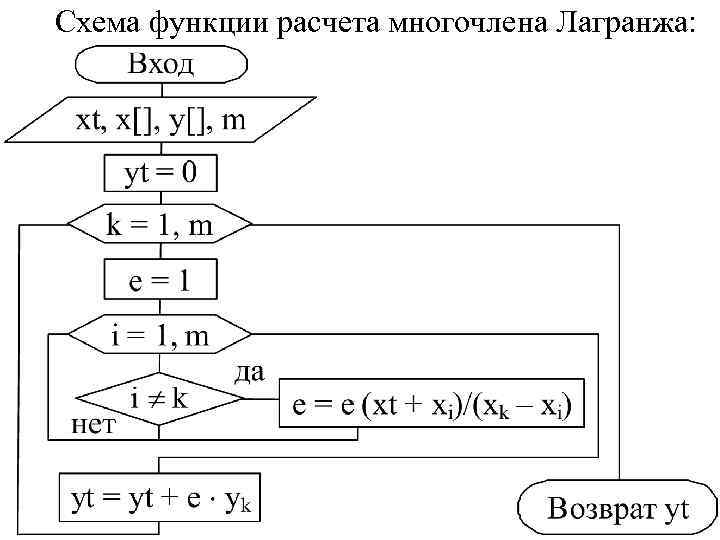 Схема функции расчета многочлена Лагранжа: 