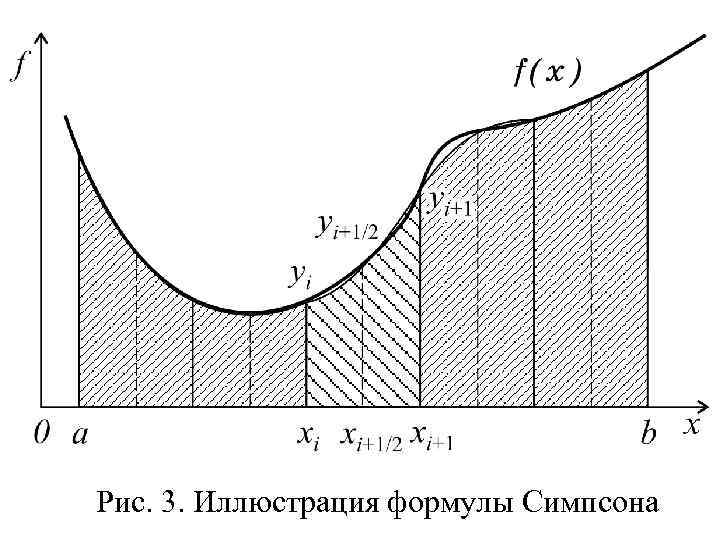 Рис. 3. Иллюстрация формулы Симпсона 