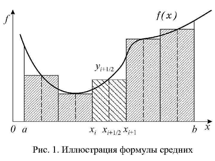 Рис. 1. Иллюстрация формулы средних 