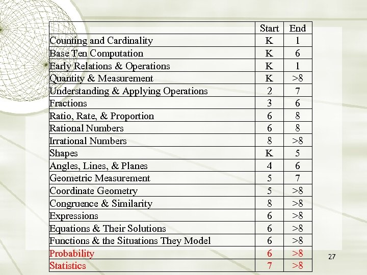  Counting and Cardinality Base Ten Computation Early Relations & Operations Quantity & Measurement