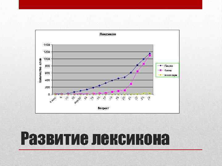 Развитие лексикона 