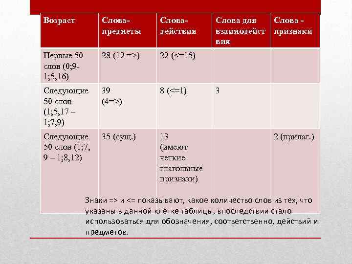 Возраст Словапредметы Словадействия Первые 50 слов (0; 91; 5, 16) 28 (12 =>) 22