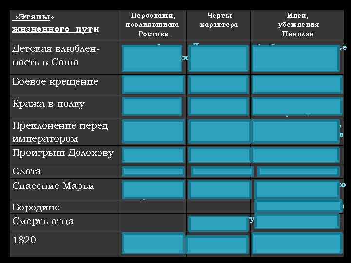  «Этапы» жизненного пути Детская влюбленность в Соню Боевое крещение Кража в полку Преклонение