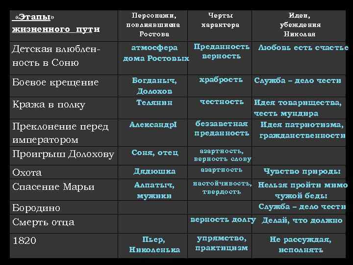  «Этапы» жизненного пути Детская влюбленность в Соню Боевое крещение Кража в полку Преклонение