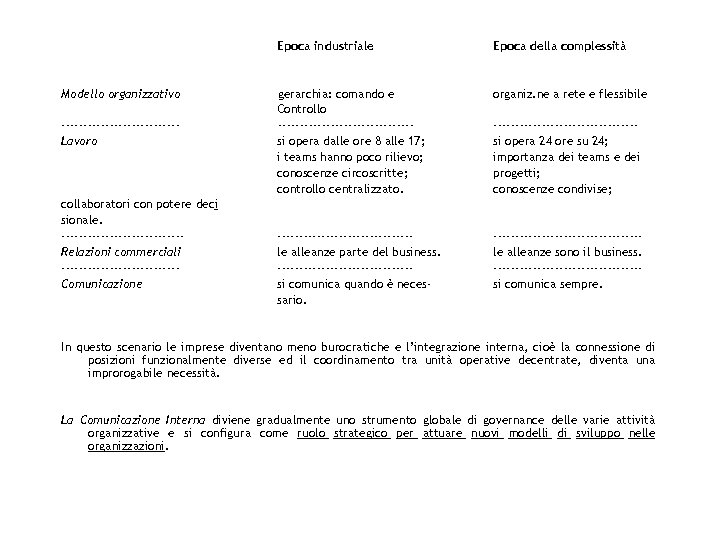 Epoca industriale Modello organizzativo -------------Lavoro collaboratori con potere deci sionale. --------------Relazioni commerciali -------------Comunicazione Epoca