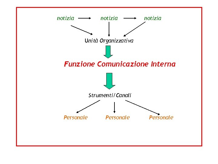 notizia Unità Organizzativa Funzione Comunicazione Interna Strumenti/Canali Personale 