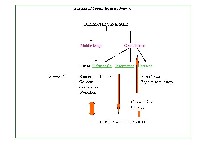 Schema di Comunicazione Interna DIREZIONE GENERALE Middle Mngt Com. Interna Canali: Relazionale Informatico Cartaceo