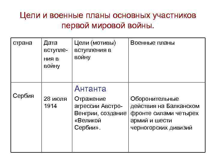 Цели основных стран участниц второй мировой войны. Планы основных участников первой мировой войны. Цели и итоги стран в 1 мировой войне таблица. Цели участников 1 мировой войны таблица. Цели Сербии в 1 мировой войне.