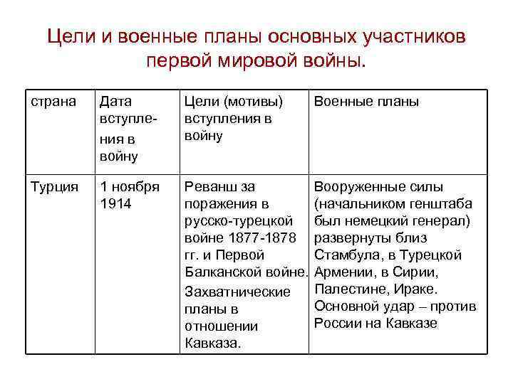 Цели и военные планы основных участников первой мировой войны. страна Дата вступления в войну