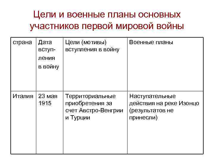 Цели и военные планы основных участников первой мировой войны страна Дата вступления в войну