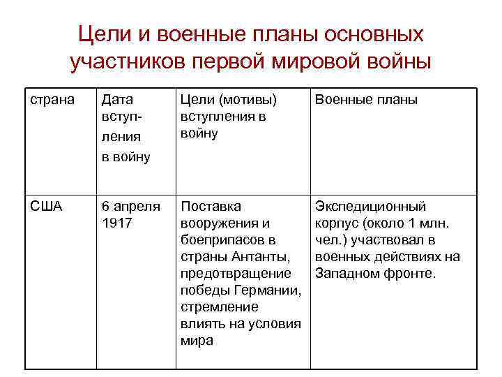 Цели и военные планы основных участников первой мировой войны страна Дата вступления в войну